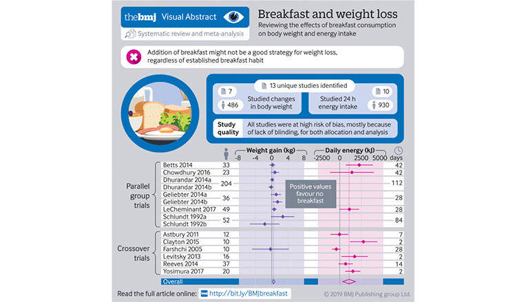 BMJ magazine on Breakfast