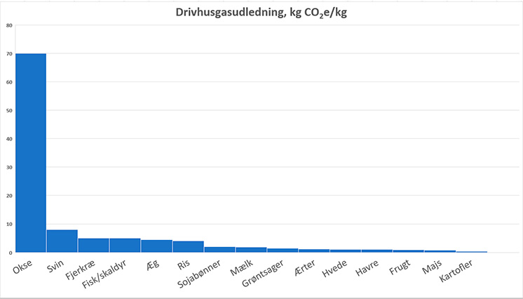 Udledning af drivhusgasser