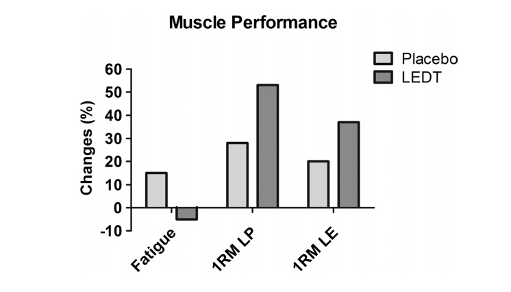 Muscle performance - photo therapy