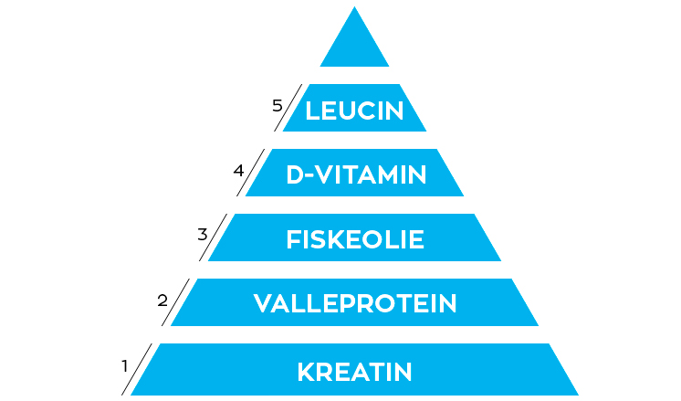 Kosttilskudspyramide