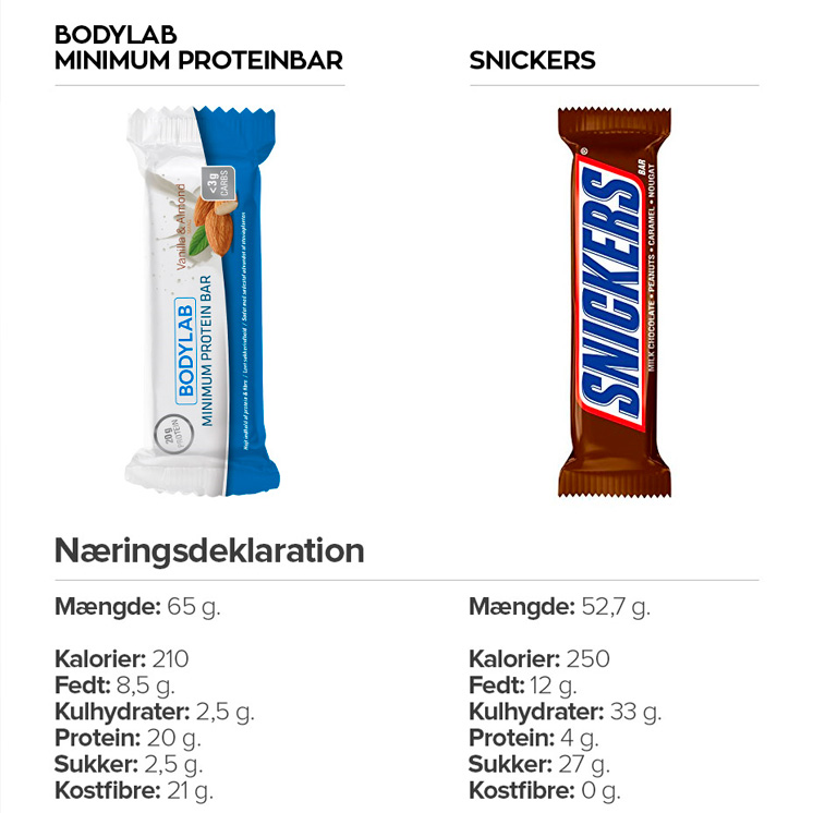 minimum proteinbar vs. Snickers