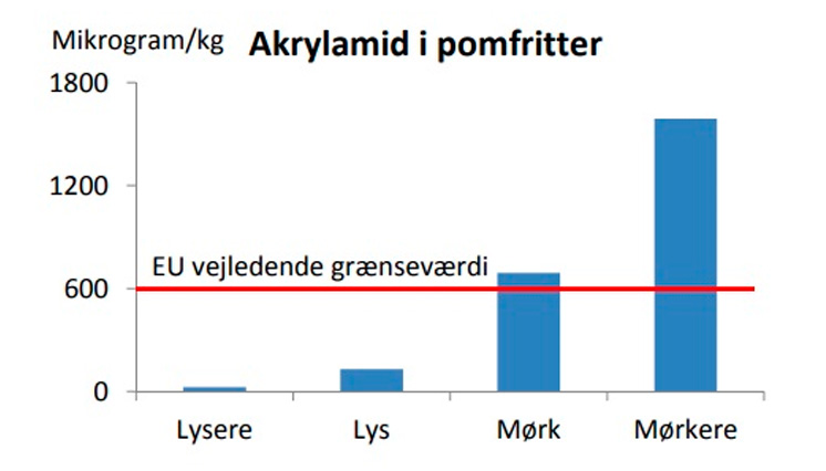 Akrylamid i pomfritter