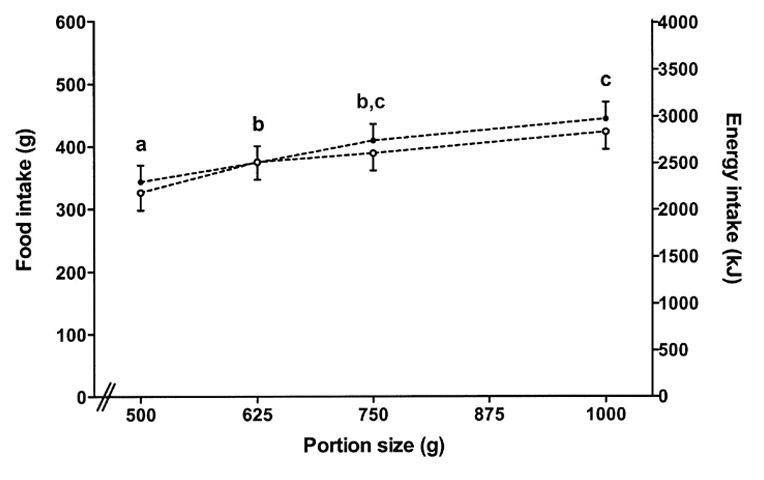 Graf over portionsstørrelser