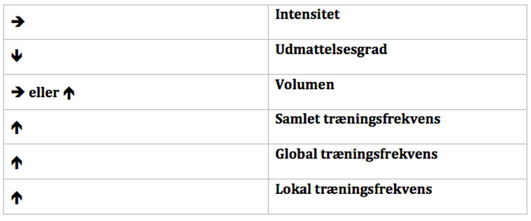 Højfrekvens træning figur 1