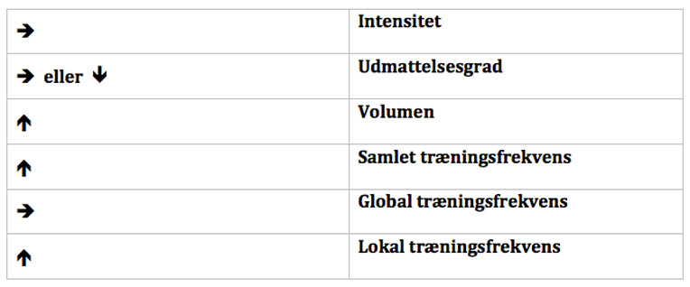 Specialiseringsprogram frekvens figur