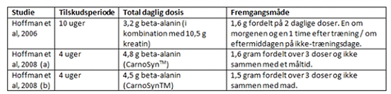 Beta alanin tabel 