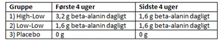 Beta alanin overblik tabel