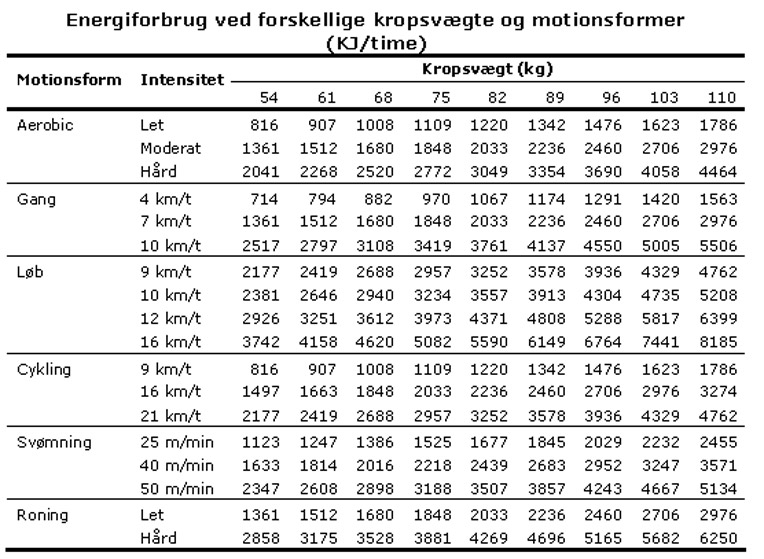 Skema over energiforbrug