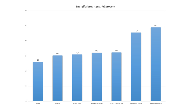 Tabel over energiforbrug 