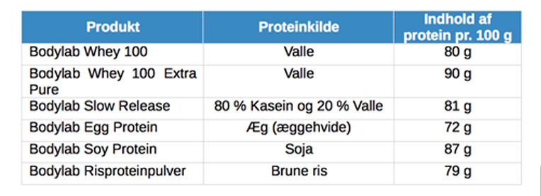 Udvalgt proteintilskud tabel